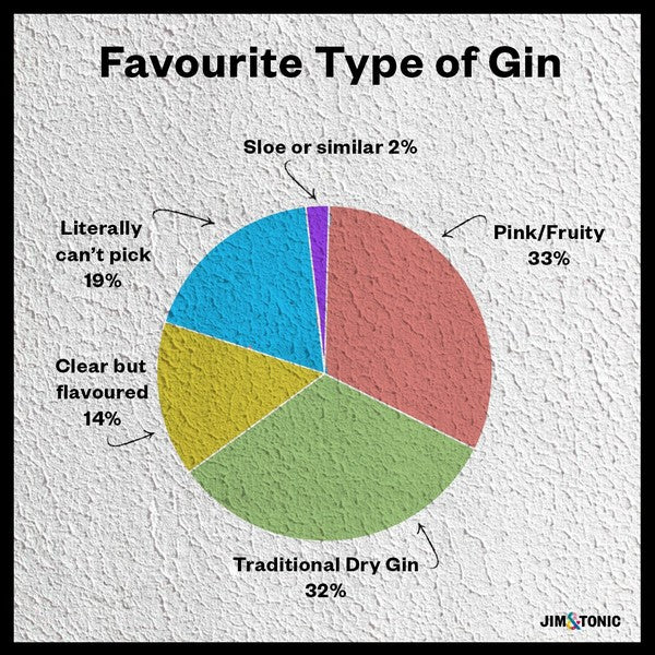 Jim's Big Gin Survey 2022