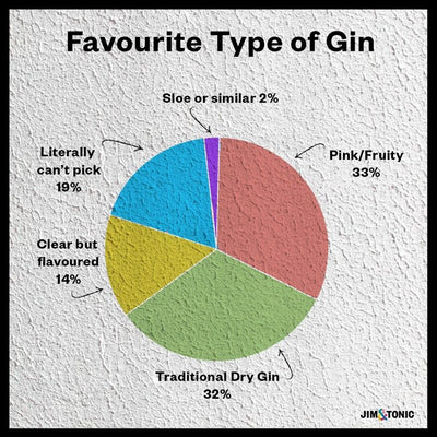 Jim's Big Gin Survey 2022